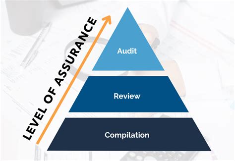 non-profit audit and reviews brentwood|Audits vs. Reviews vs. Compilations .